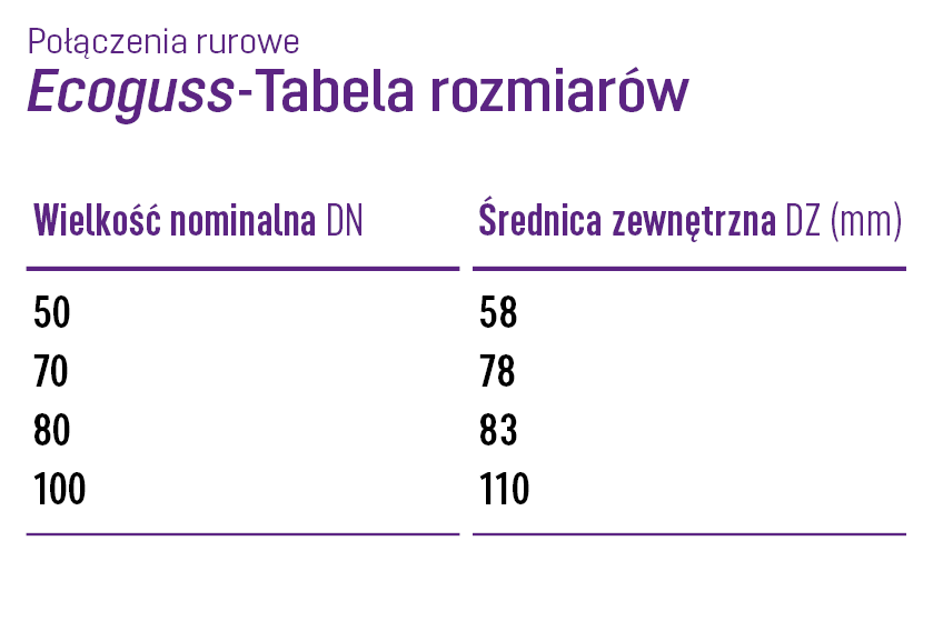 Przyłącza rur z Ecoguss Przyłącza rur z Ecoguss