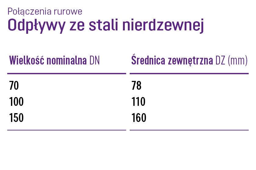 Przyłącza rur ze stali nierdzewnej Przyłącza rur ze stali nierdzewnej