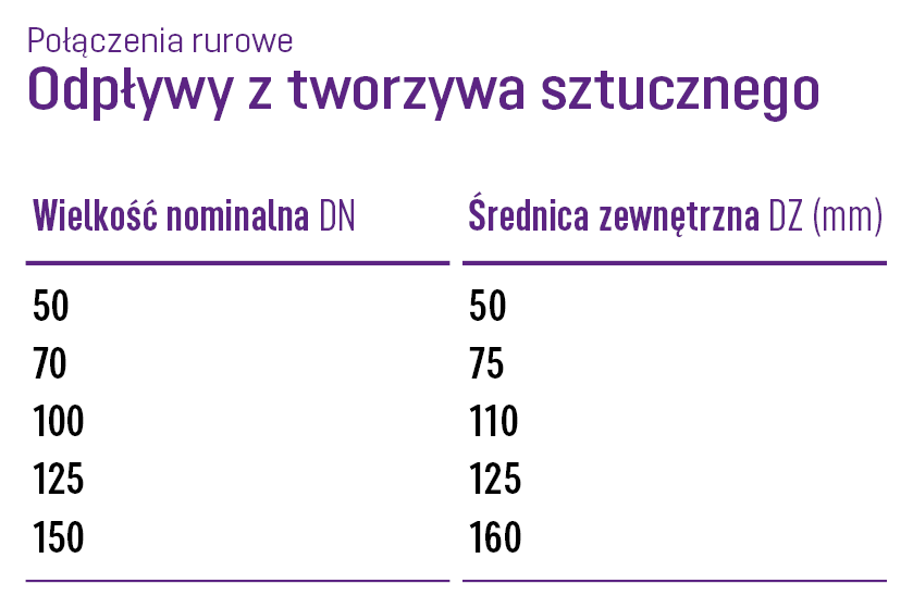 Przyłącza rur z tworzywa sztucznego Przyłącza rur z tworzywa sztucznego