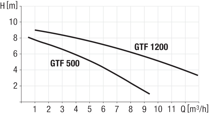 Wykres wydajności pompy GTF 500/1200