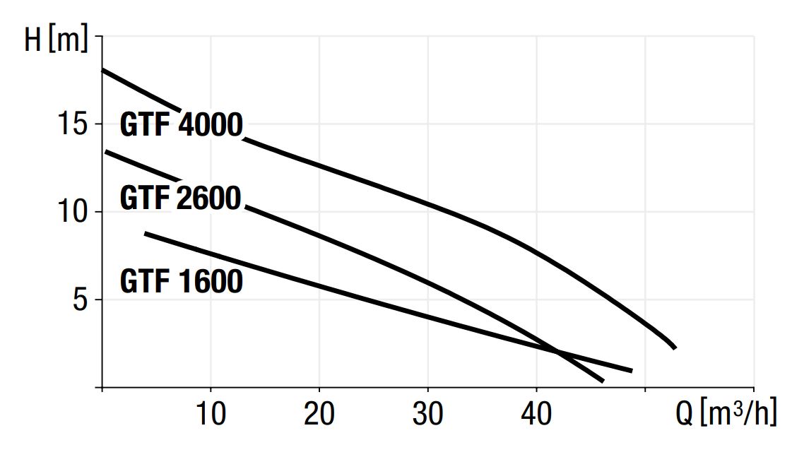 Wykres wydajności pompy GTF 1600/2600/4000