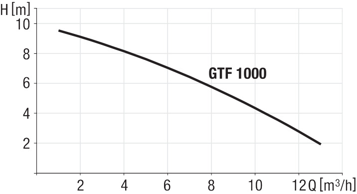 Wykres wydajności pompy GTF 1000