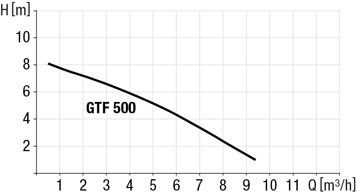 Wykres wydajności pompy GTF 500