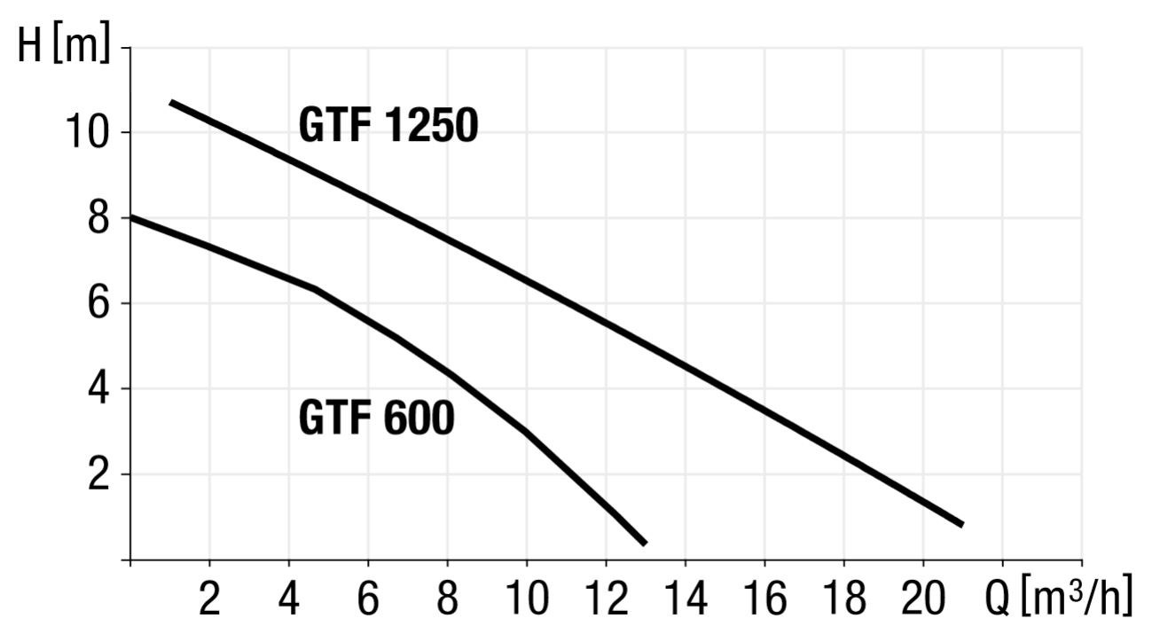 Wykres wydajności pomp GTF 600 i GTF 1250