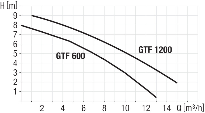 Wykres wydajności pompy GTF 600/1200
