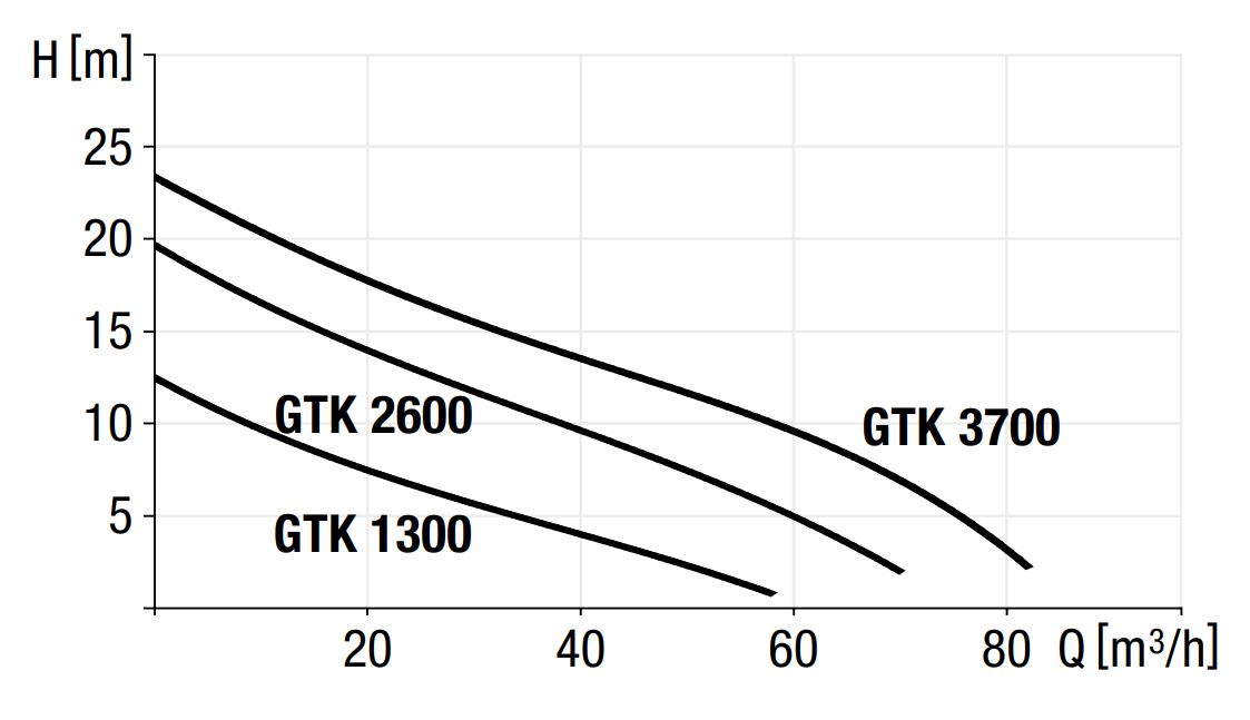 Wykres wydajności pompy GTK 1300/2600/3700