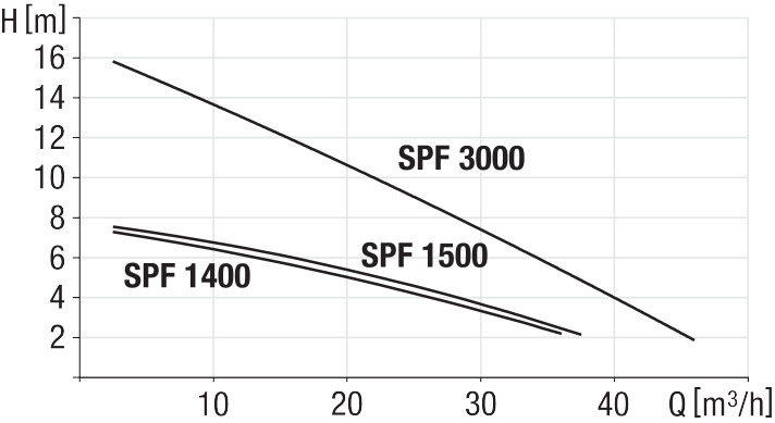Wykres wydajności pompy SPF 1400/1500/3000