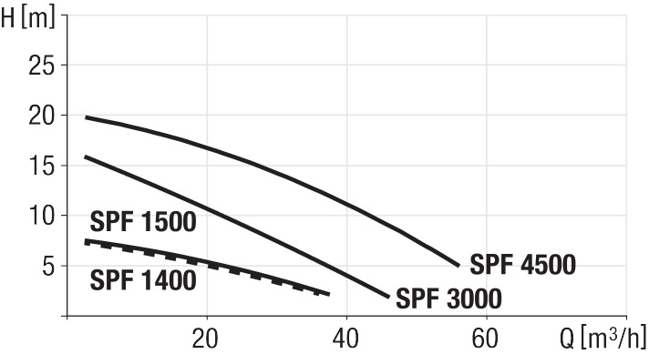 Wykres wydajności pompy SPF 1400/1500/3000/4500