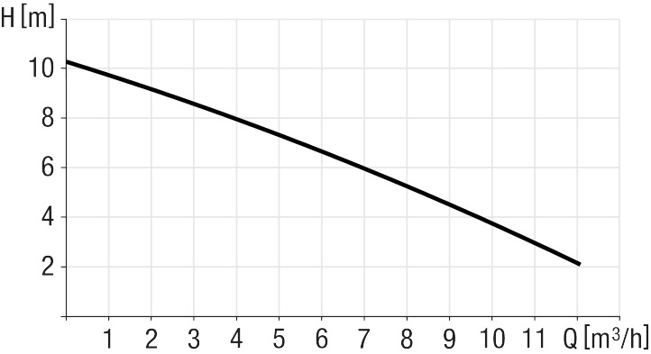 Wykres wydajności pompy SPZ 1000