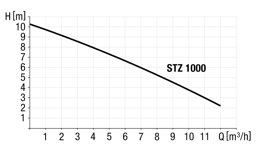 Wykres wydajności pompy STZ 1000