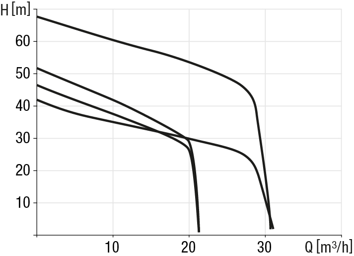 Wykres wydajności pompy STZ 4400/5200/7500/11000