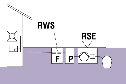RSE: Poziom zalewania RWS: Swobodne zwierciadło wody F: Separator tłuszczu P: Urządzenie do pobierania próbek