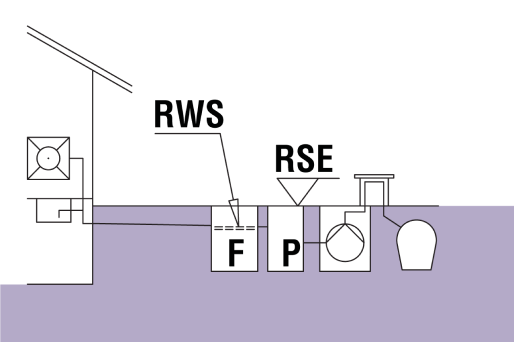 RSE: Poziom zalewania RWS: Swobodne zwierciadło wody F: Separator tłuszczu P: Urządzenie do pobierania próbek