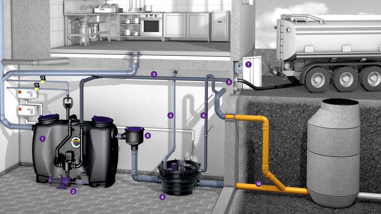 Przykład montażu separatora tłuszczu EasyClean free Auto Mix & Pump z podłączoną przepompownią wewnętrzną Ecolift XL Przykład montażu separatora tłuszczu EasyClean free Auto Mix & Pump z podłączoną przepomopownią hybrydową Ecolift XL