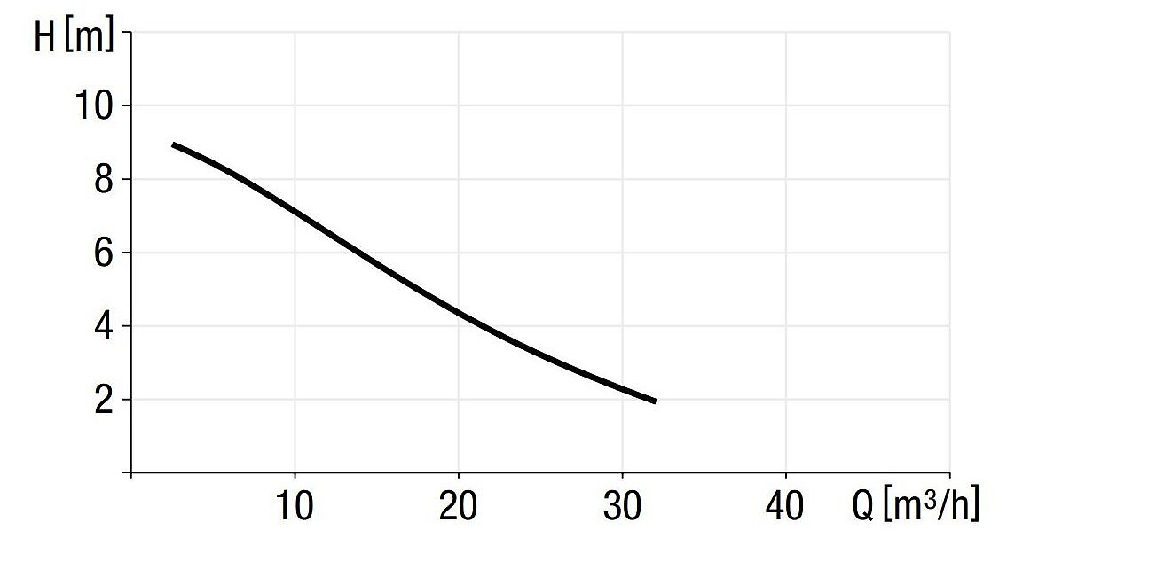 Wykres wydajności pompy SPF 1300