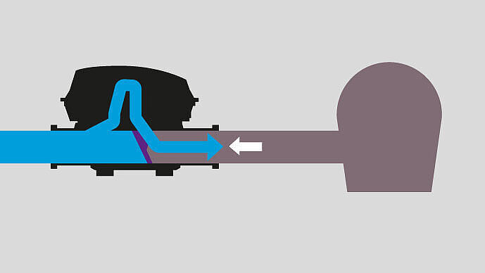 Ilustracja sposobu działania pompowego urządzenia przeciwzalewowego Pumpfix F: wypompowuje ścieki w kierunku przeciwnym do przepływu zwrotnego